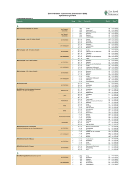 Gebietsstand 2020) Alphabetisch Geordnet