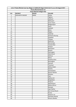 S.N. DISTRICT BLOCK VILLAGE 1 SIDDHARTH NAGAR BANSI Chetia 2 Tighara 3 Subhauli 4 Mahuwari 5 Sirsia Tiwari 6 Bhagautapur 7 Daria