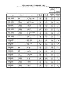 Box-Weight Chart