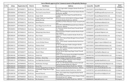 List of Hotels Approved for Commencement of Hospitality Business Hotel Sr No Ackno Registration No District Hotelname Address Contactno Emailid Category