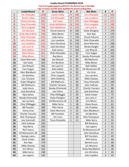 Leader Board STANDINGS 2016 Leaderboard P Gross Skins # P Net