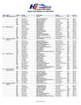 Gold Cup Results 1904-2014