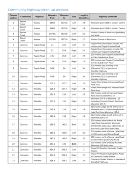 Community Highway Clean-Up Sections