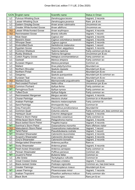 Oman Bird List, Edition 7.11 (JE, 2 Dec 2020) IUCN English Name