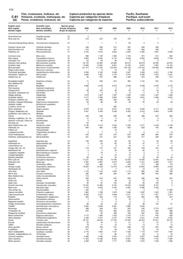 Fish, Crustaceans, Molluscs, Etc Capture Production by Species