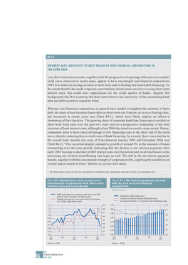 Interest Rate Sensitivity of Debt Raised by Non-Financial Corporations in the Euro Area