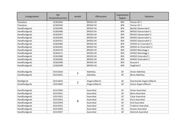 Anzahl Officename Organisation Region