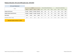 Religious Education: AS Levels (KS4 Pupils Only) - 2014-2018