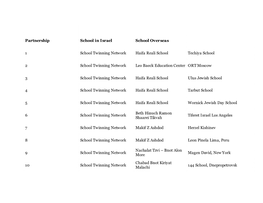 Partnership School in Israel School Overseas 1 School Twinning