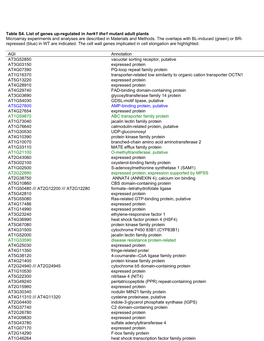 Table S4. List of Genes Up-Regulated in Herk1 The1 Mutant Adult Plants Microarray Experiments and Analyses Are Described in Materials and Methods