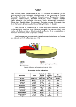 PUEBLA Para 2005 En Puebla Había Un Total De 548,723 Indígenas, Equivalente a 11.7% De La Población Total, Habitando Principa