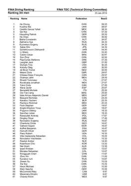 FINA Diving Ranking FINA TDC (Technical Diving Committee) Ranking 3M Men 23.Jan.2014