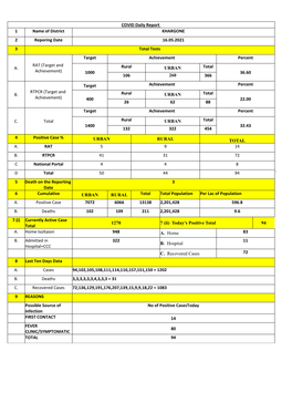 COVID Daily Report 1 Name of District KHARGONE 2 Reporing Date 16.05.2021 3 Total Tests Target Achievement Percent RAT (Target and A