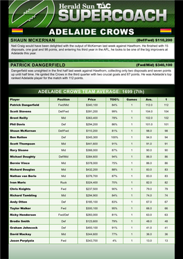ADELAIDE CROWS SHAUN MCKERNAN (Def/Fwd) $110,200 Neil Craig Would Have Been Delighted with the Output of Mckernan Last Week Against Hawthorn
