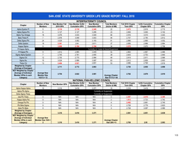 San José State University Greek Life Grade Report