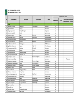 Threatened Species List