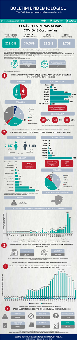 BOLETIM EPIDEMIOLÓGICO COVID-19: Doença Causada Pelo Coronavírus – 19