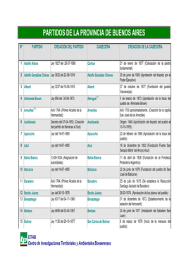 Partidos De La Provincia De Buenos Aires