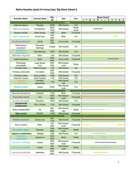 Native Hawaiian Plants for Honey Bees: Big Island (Hawaiʻi)