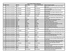 Loan Centers Detail of Akhuwat Sr