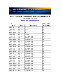 Nikon Cameras & Adobe Camera RAW Compatibility Chart