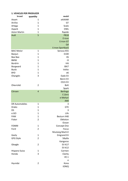 1. VEHICLES PER PRODUCER Quantity Aixam 1 Eaixam Arcfox 1