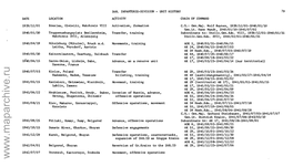 80 Date Location Activity Chain of Command