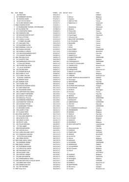 Rg. Dos Name Temps Cat Rg Cat Ville Pays 1 28 Fine Eddy 05