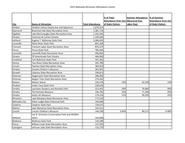 2015 Nebraska Attraction Attendance Counts City Name of Attraction