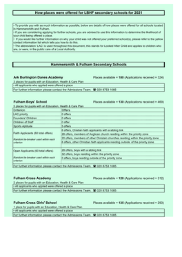 How Places Were Offered for LBHF Secondary Schools for 2021