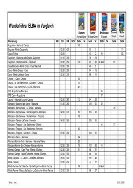 Wanderführer ELBA Im Vergleich Dumont Rother Bruckmann Dumont Müller Wanderführer Wanderführer Wanderf