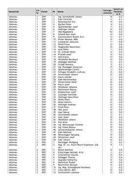 Te Partei Nr Name Vorzugs- Stimmen Anteil an Parteist. in % Abtenau 1