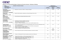 Suffolk One Local Governing Body Register of Business and Pecuniary Interests / Attendance at Meetings