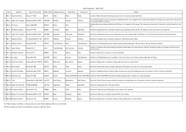 Date Operator Type of the Aircraft Flight Number Departure Place Destination Landing Site Outline