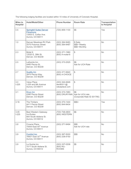 Hotels-Around-UCH.Pdf