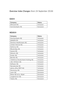 Changes in the Indices