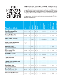 The Private School Charts