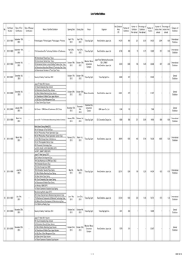 Net Exhibition Number of Percentage of Number of Percentage of Certificate Date of First Date of Renewal Number of Number of Category of No