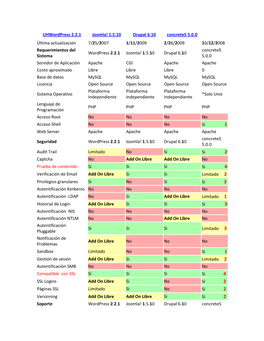Uhwordpress 2.2.1 Joomla! 1.5.10 Drupal 6.10 Concrete5 5.0.0 Última
