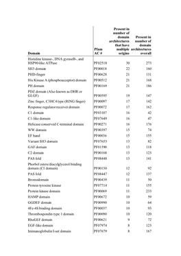 Domain Pfam AC # Present in Number of Domain Architectures That Have