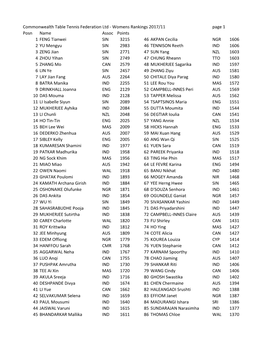 Womens Rankings