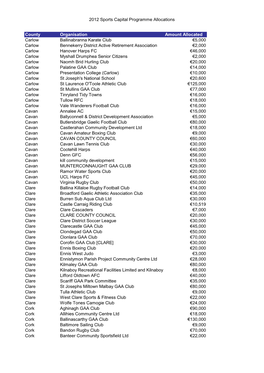 2012 Sports Capital Programme Allocations