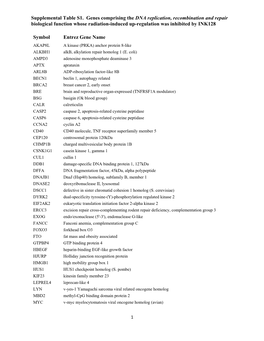 Symbol Entrez Gene Name Supplemental Table S1. Genes