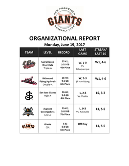 ORGANIZATIONAL REPORT Monday, June 19, 2017 LAST STREAK/ TEAM LEVEL RECORD GAME LAST 10