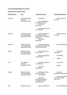 List of Industrial Parks in Yunnan