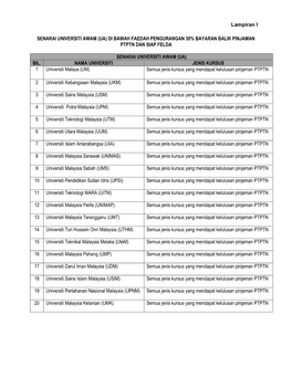 Lampiran I SENARAI UNIVERSITI AWAM (UA) DI BAWAH FAEDAH