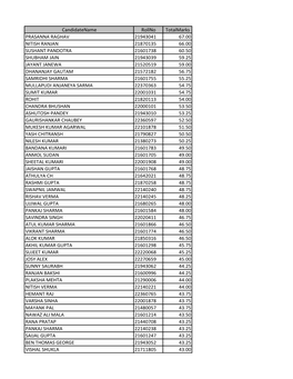 Candidatename Rollno Totalmarks PRASANNA RAGHAV 21943041