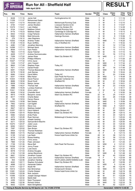 Sheffield Half RESULT 14Th April 2019