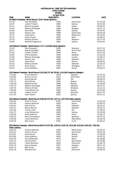 AUSTRALIAN ALL TIME TOP TEN RANKINGS LONG COURSE WOMEN 10 April 2018 TIME NAME YEAR/BIRTH LOCATION DATE 50 Metre Freestyle