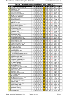 Ewige Landesliga Tabelle Bis 2017Komplett